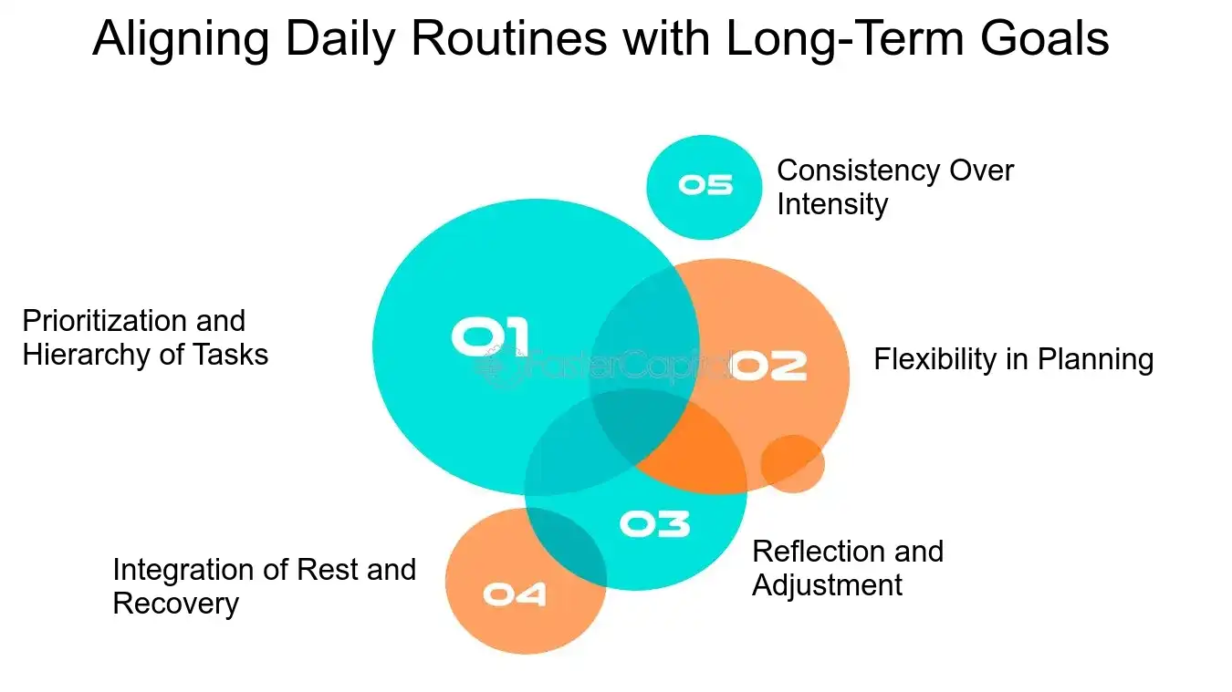 Aligning Daily Routines with Long Term Goals - Time Utilization: Daily Routine Structuring: A Day Well Spent: Structuring Your Daily Routine